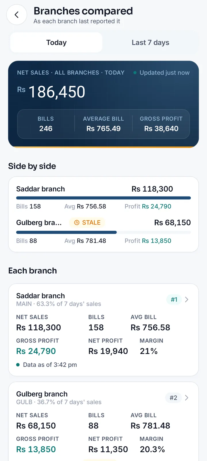 MartPOS Owner branches compared: Saddar branch Rs 118,300 and Gulberg branch Rs 68,150 today, with bills, average bill and profit for each, and Gulberg marked STALE