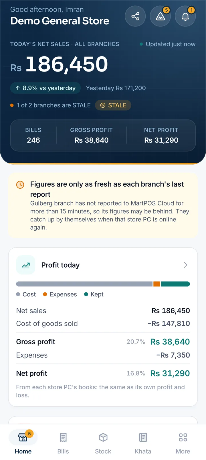 MartPOS Owner home screen: today's net sales of Rs 186,450 across all branches, 8.9% up on yesterday, 246 bills, gross profit Rs 38,640, net profit Rs 31,290, a STALE note for one of two branches, and Profit today step by step