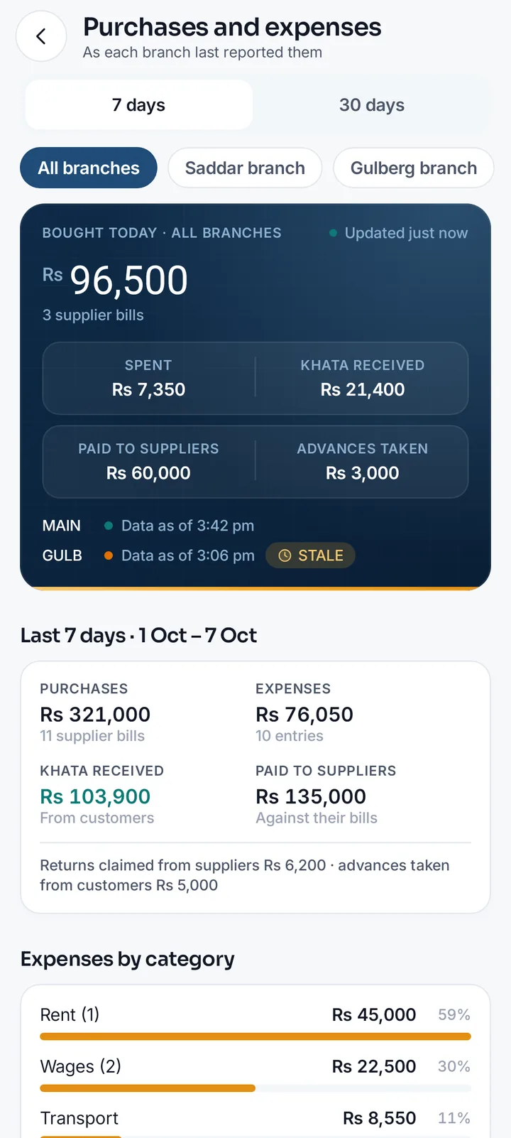 MartPOS Owner purchases and expenses screen: Rs 96,500 bought today from 3 supplier bills, money spent, khata received and paid to suppliers, and expenses by category