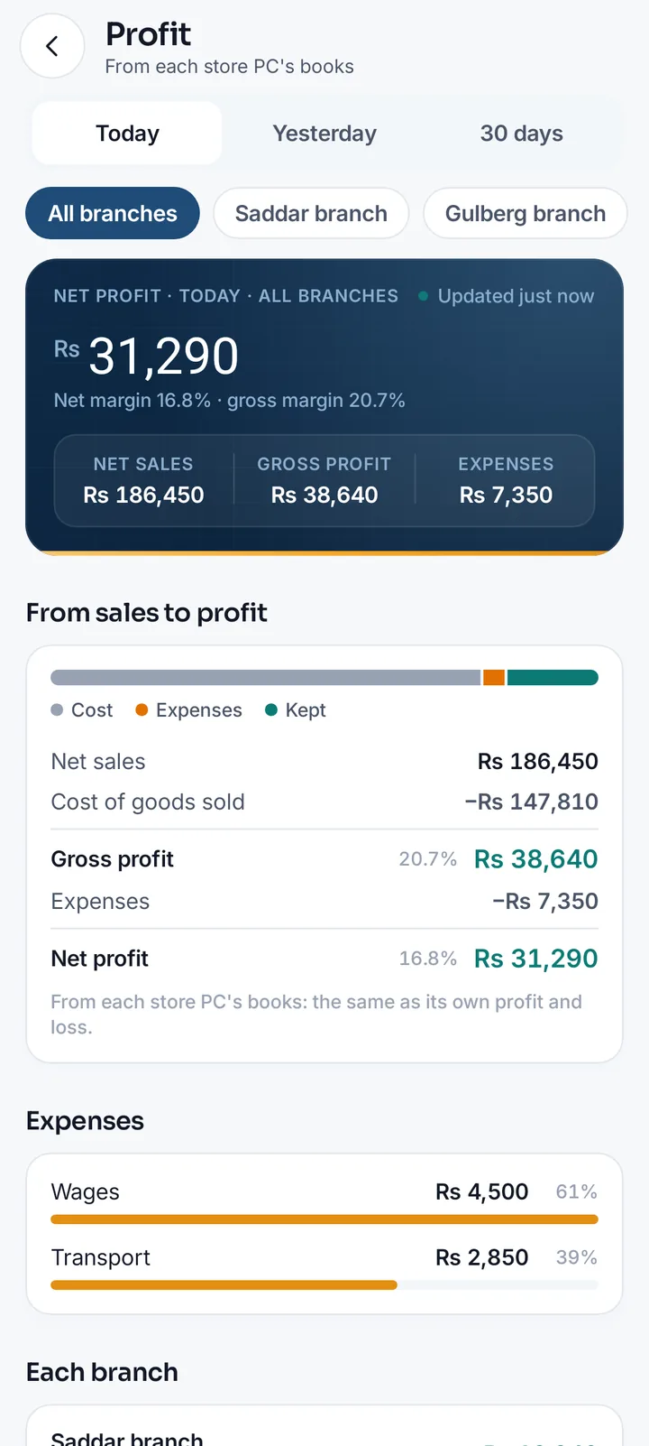 MartPOS Owner profit screen: net profit today Rs 31,290 with a 16.8% net margin, from net sales Rs 186,450 less cost of goods sold to gross profit, then expenses by line: wages and transport