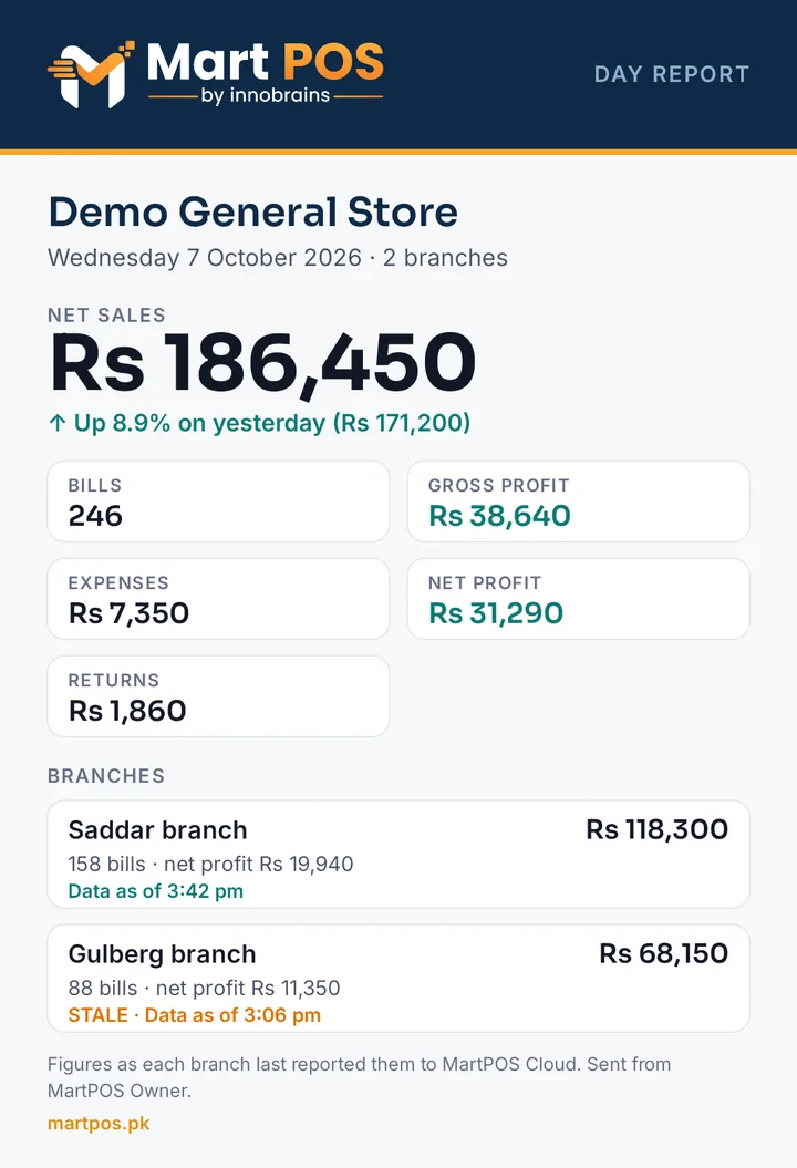 The day report MartPOS Owner shares: Demo General Store, net sales Rs 186,450, up 8.9% on yesterday, bills, gross and net profit, expenses, returns and each branch with its data-as-of time
