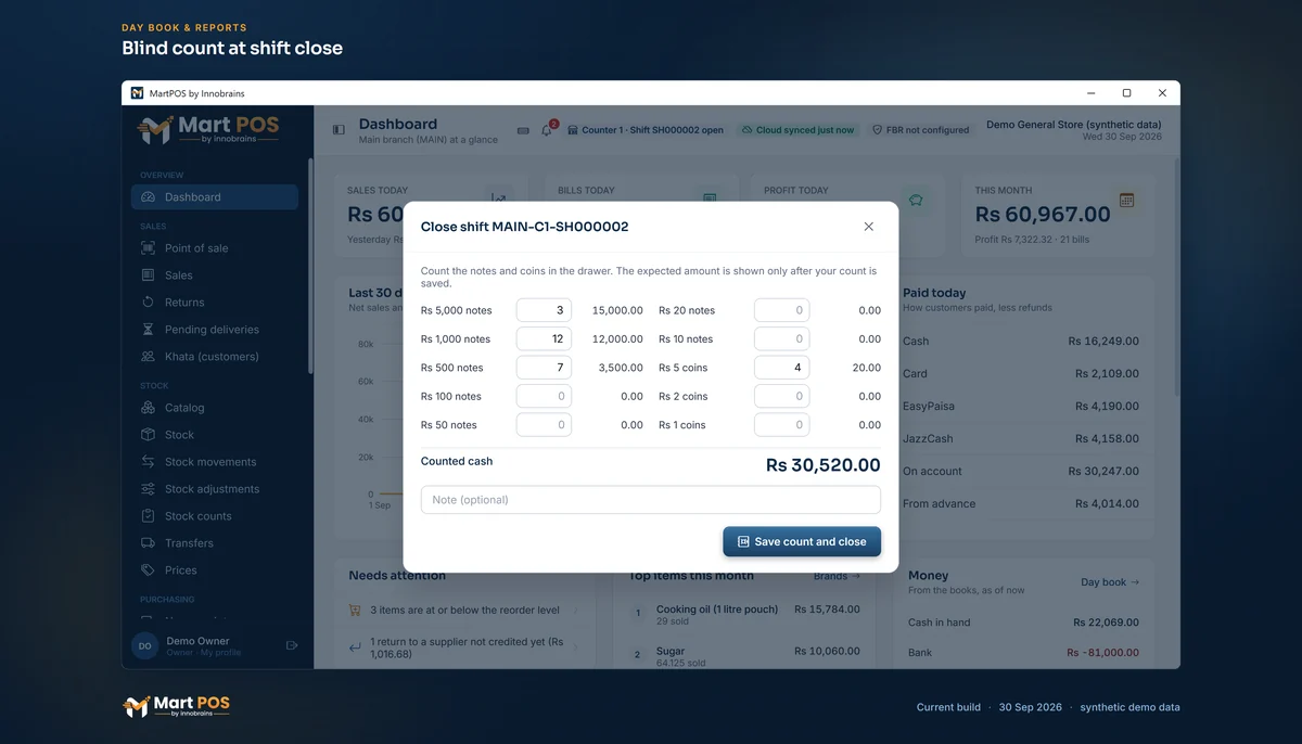 The Close shift dialog with Rs 5,000, Rs 1,000 and Rs 500 notes and Rs 5 coins counted to Rs 30,520.00