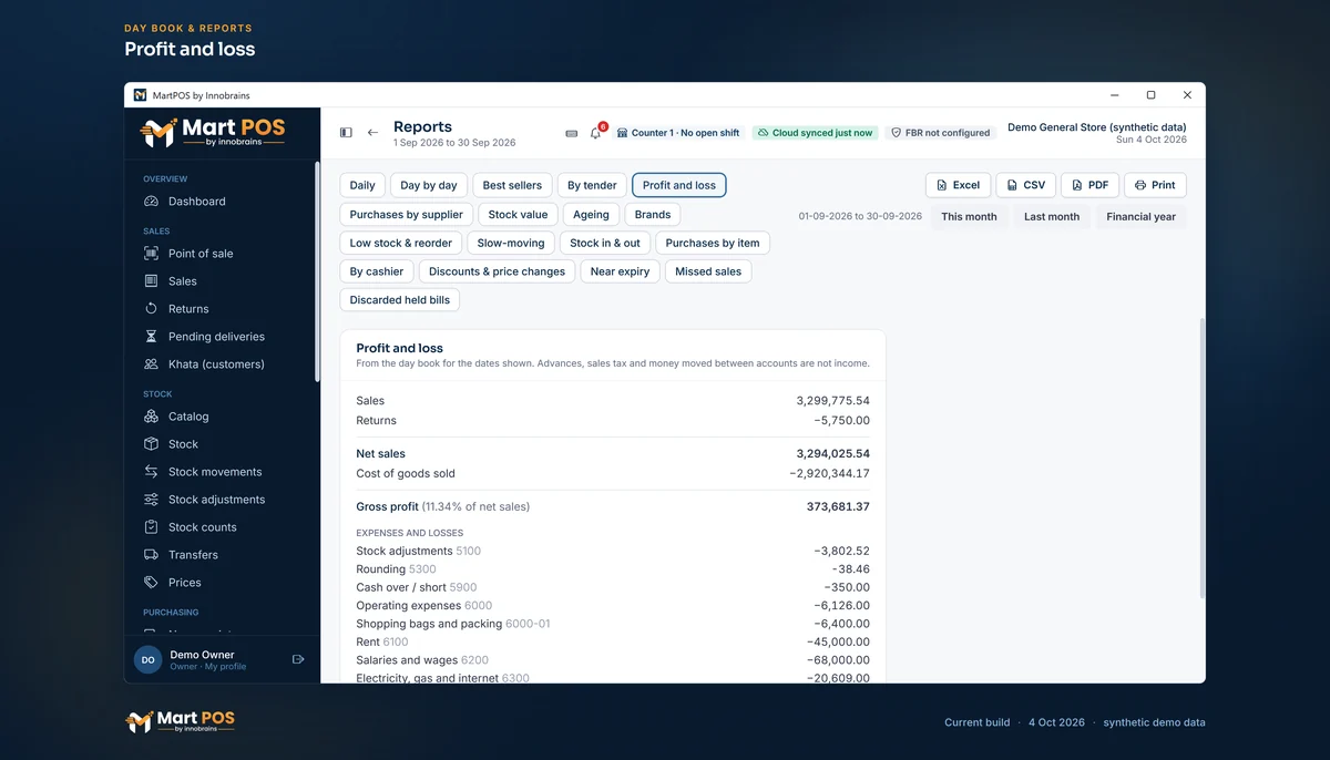The Profit and loss report for September 2026: net sales Rs 3,294,025.54, cost of goods sold Rs 2,920,344.17, gross profit Rs 373,681.37 (11.34% of net sales), then stock adjustments, cash over and short, shopping bags and packing, rent, salaries and electricity