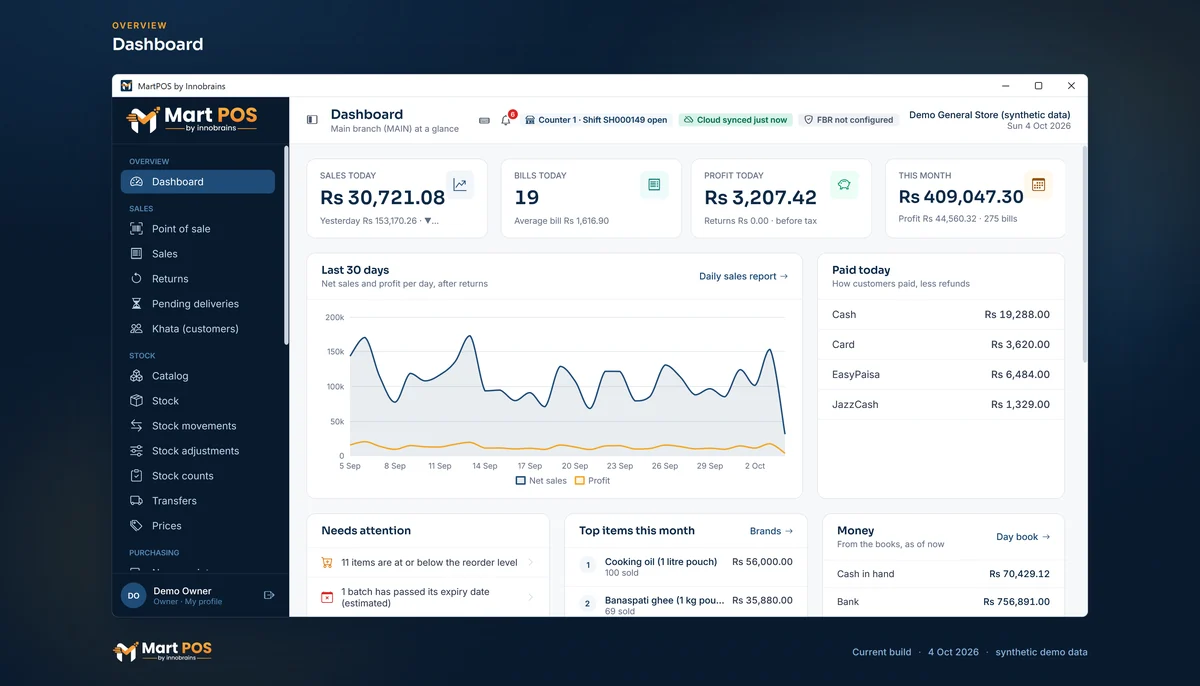 The MartPOS dashboard of the demo general store at mid-morning: sales today Rs 30,721.08 from 19 bills, profit Rs 3,207.42, a 30-day sales chart, and today's payments by cash, card, EasyPaisa and JazzCash