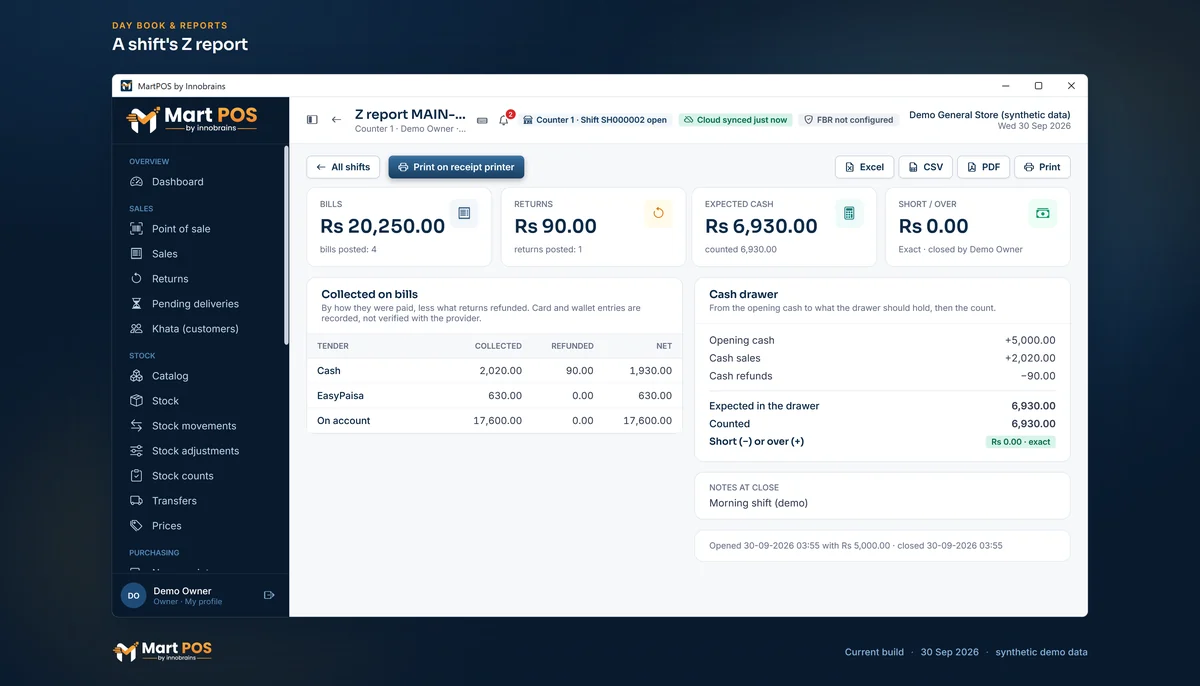 The Z report of the morning shift: Rs 20,250.00 of bills, cash, EasyPaisa and khata collected, Rs 6,930.00 expected and counted, exact