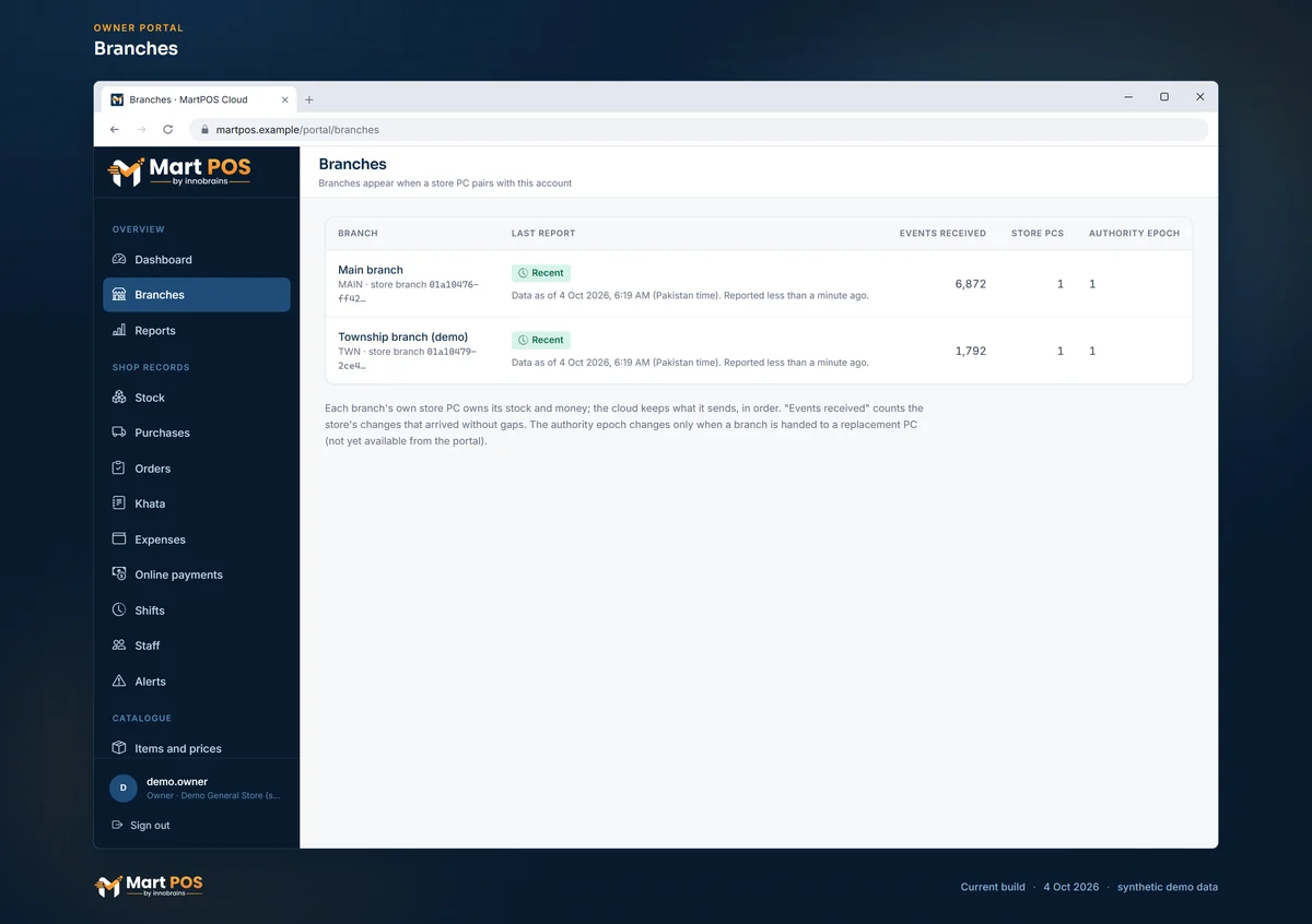 The owner portal's Branches page: Main branch with 6,872 changes received and Township branch (demo) with 1,792, both reported less than a minute ago