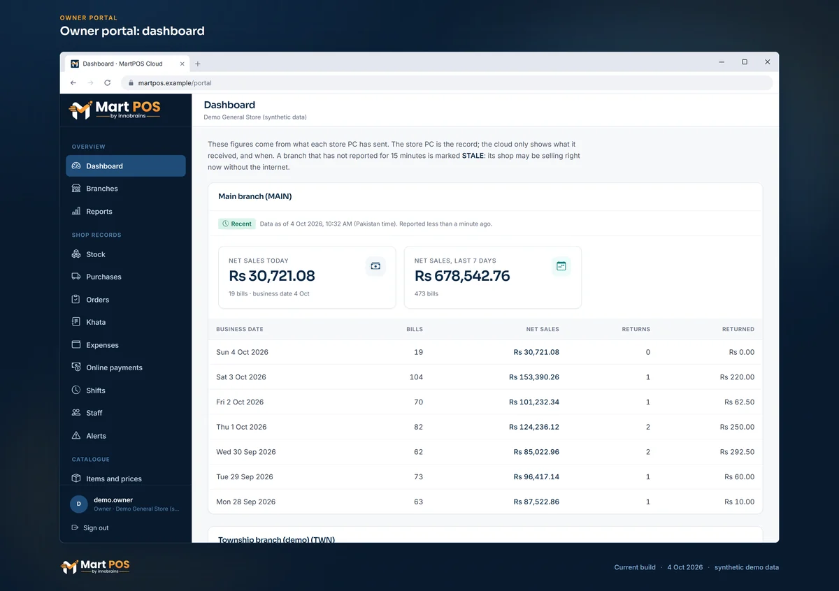 The owner portal's dashboard: Main branch (MAIN) marked Recent, Rs 30,721.08 of net sales today from 19 bills and Rs 678,542.76 over the last 7 days from 473 bills, with each day's bills, net sales and returns