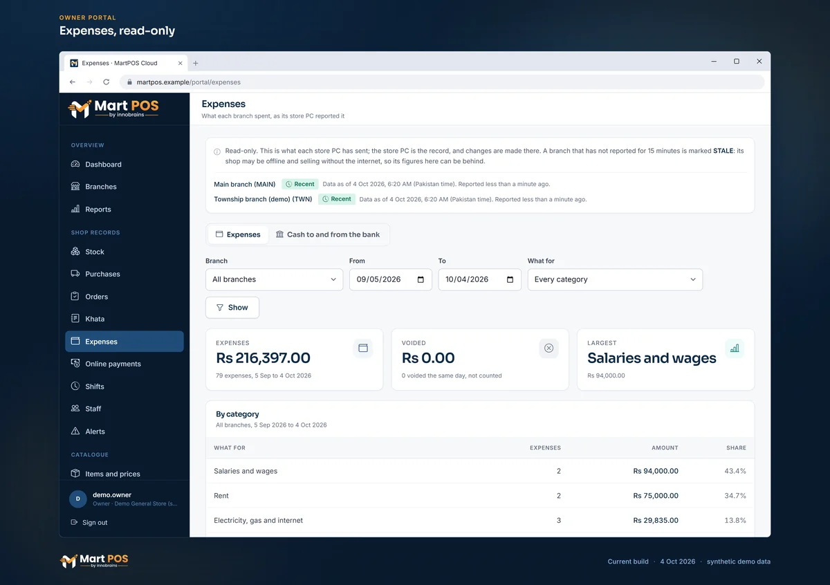 The owner portal's read-only Expenses page for both branches from 5 September to 4 October 2026: Rs 216,397.00 in 79 expenses, salaries and wages the largest, then rent and electricity, gas and internet