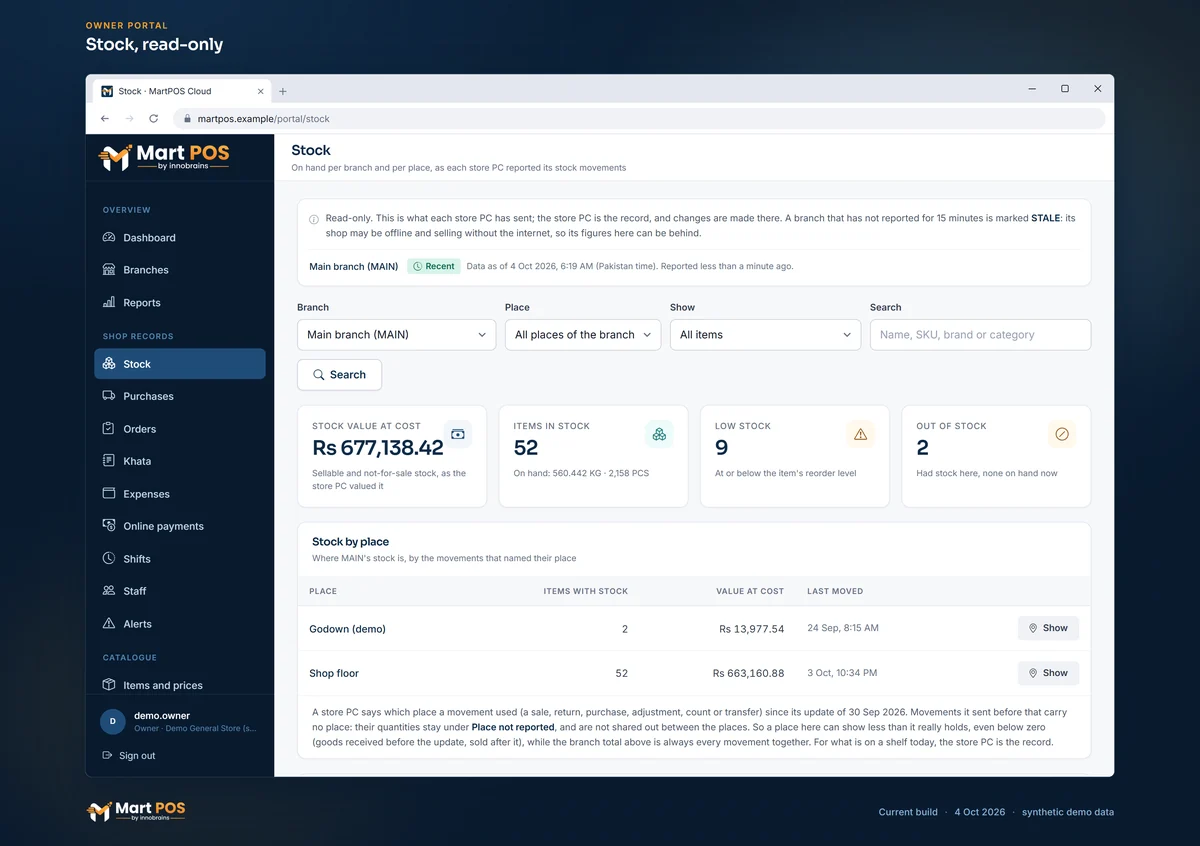 The owner portal's read-only Stock page for Main branch: Rs 677,138.42 at cost, 52 items in stock (560.442 kg and 2,158 pieces), 9 low and 2 out of stock, and stock by place in the godown and on the shop floor